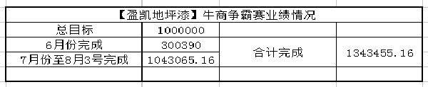 銷售業績